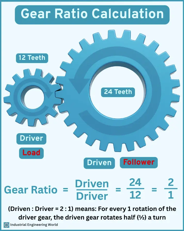 Gear ration calculation