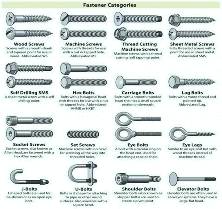 Basic Fastners Types and Shapes of Fasteners a Basic Guide – Mechnexus