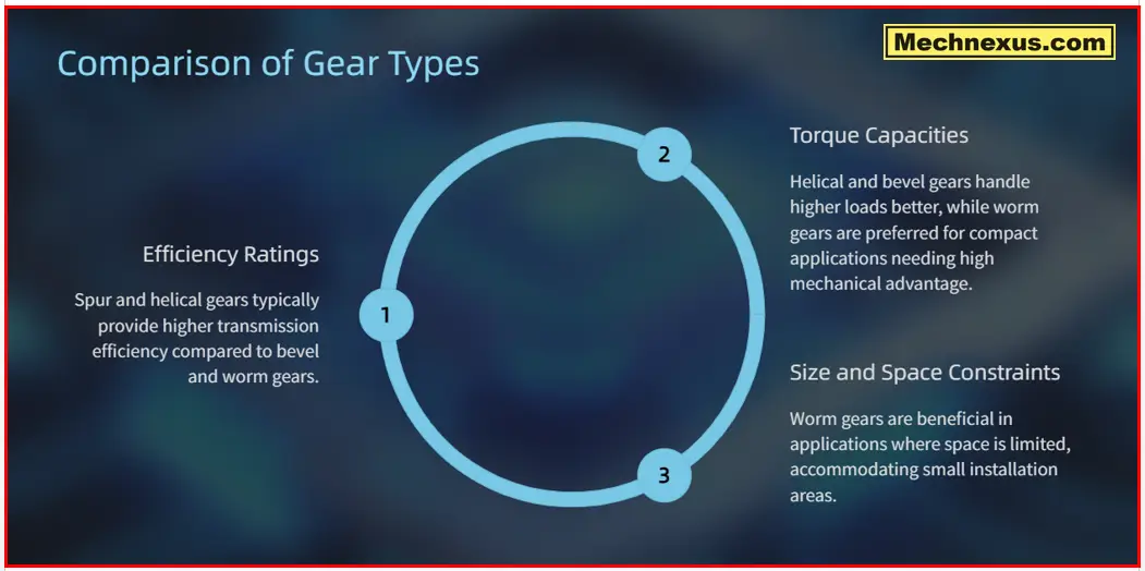 Comparison of Gear Type