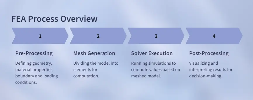 Fea process overview