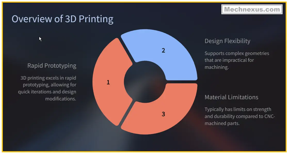 Overview of 3D Printing